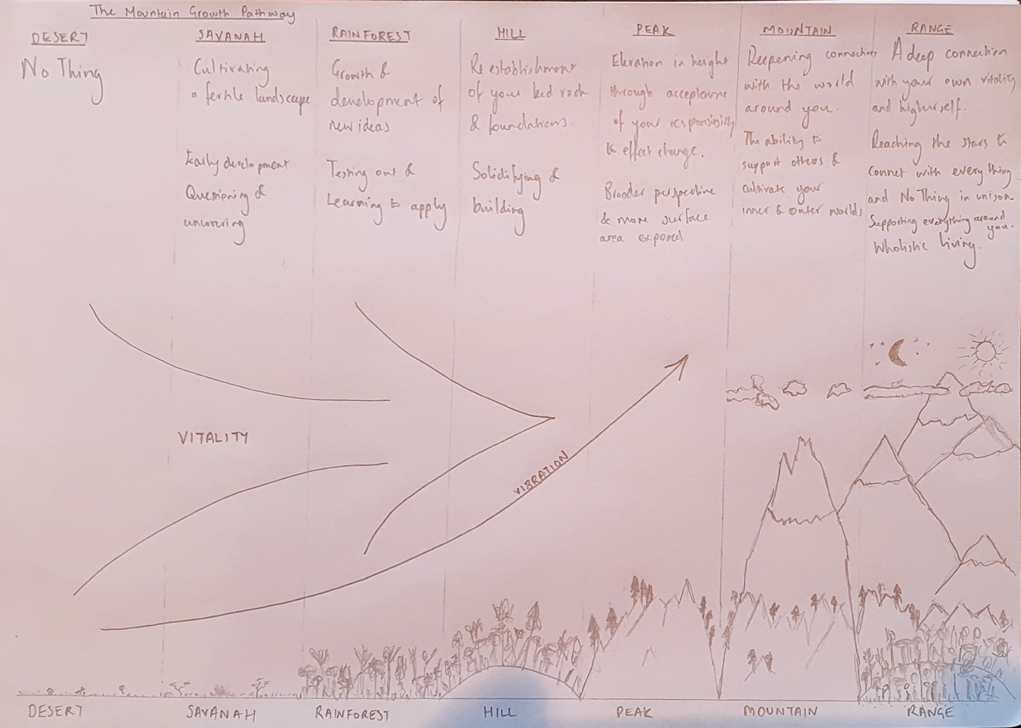 The Mountain Pathway Growth Pathway The Mountain Pathway